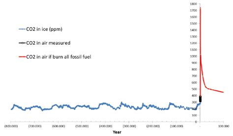 Concentration Ppm Of Atmospheric Co During The Last Years