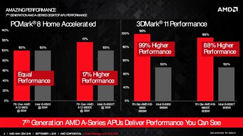 Amd Unveils Its 7th Generation A Series Desktop Processors Lowyatnet