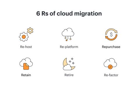 Os 6 Rs da migração para a nuvem Blog eMaster