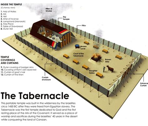 What was the Jerusalem Tabernacle & the Holy of Holies?