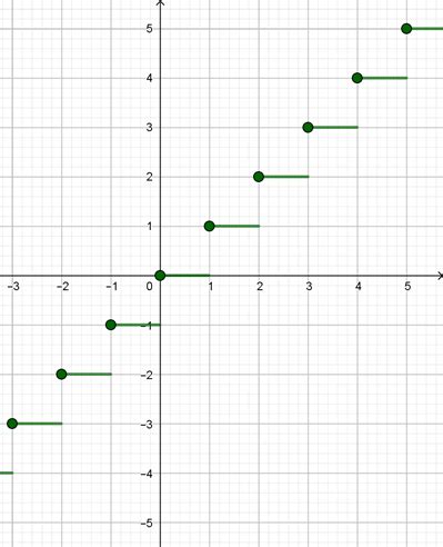 fonction partie entière cours