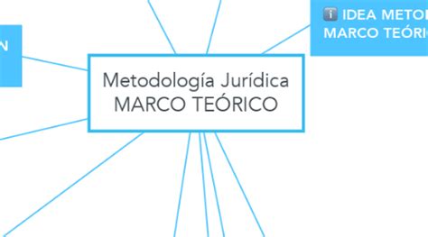 Metodología Jurídica MARCO TEÓRICO MindMeister Mapa Mental