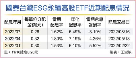 國泰永續高股息etf 16日配息028元 證券．權證 工商時報