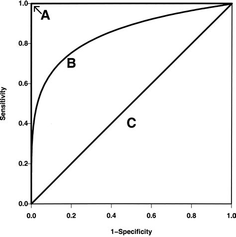 Receiver Operating Characteristic Analysis For Evaluating Diagnostic