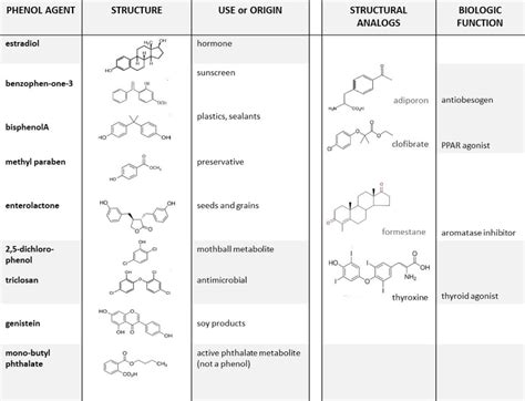 Figure 1 From Environmental Phenols And Pubertal Development In Girls Semantic Scholar