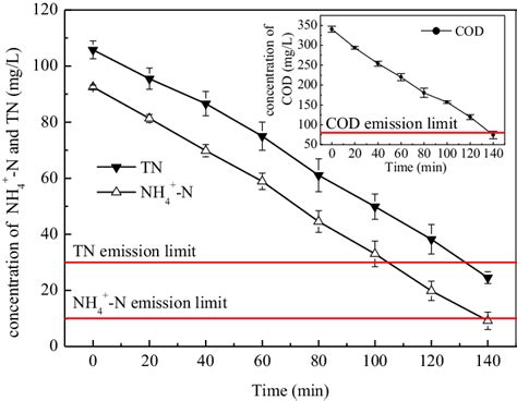 Concentration Variations Of Cod Nh N And Tn With Time Of The