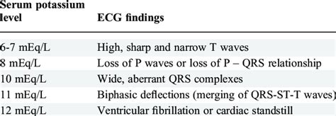 Electrocardiographic Findings At Various Stages Of Hyperkalemia