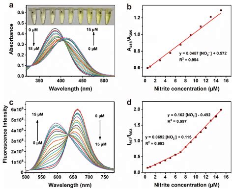 An Efficient Ratiometric Fluorescence And Colorimetric Dual Mode Probe