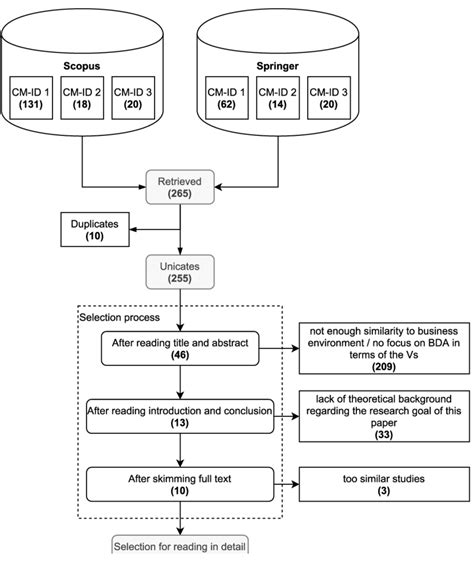 Literature Review Search Workflow Download Scientific Diagram