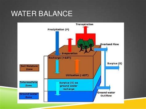 Water Balance