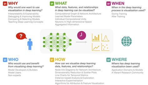 Visualization In Deep Learning Multiple Views Visualization Research