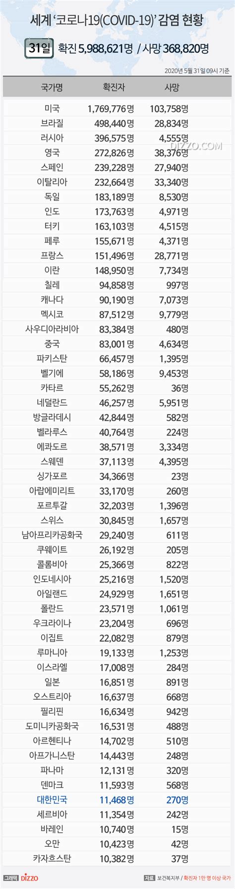 5월 31일 ‘세계 코로나19 현황 확진자 598만명 넘어미국 176만명·브라질 49만명·러시아 39만명↑ 디지틀조선일보