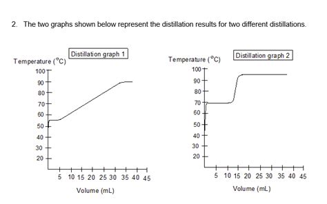 Fractional Distillation Graph