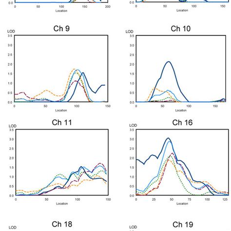 Selected Chromosomes From Genome Scan Results For Bmi Download