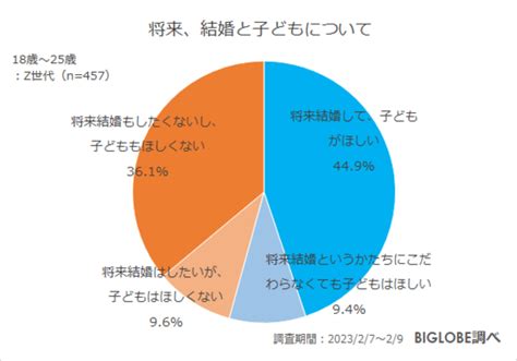 5つのトピックの回答を紹介！biglobe（ビッグローブ）「子育てに関するz世代の意識調査」