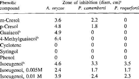 Inhibitory Effect Of 0 02 M Phenolic Solutions On Mold Growth Of A Download Scientific