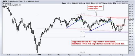 Index Breadth Model Improves As Iwm Challenges Resistance Arts Charts