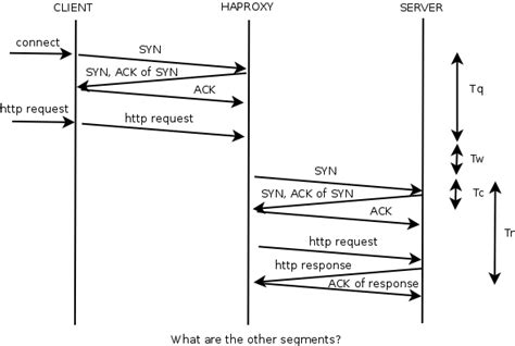 Haproxy Timing Connection Diagram Server Fault