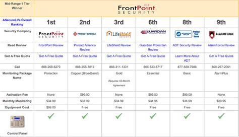 Security Companies For: Home Security Companies Comparison