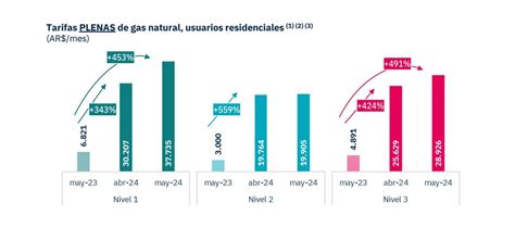 Cuánto Pagan Los Argentinos Por El Gas Y Cuánto Sale En El Resto Del