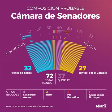 El Peronismo Retoma Poder En El Senado Y Jxc Retrocede Ante La