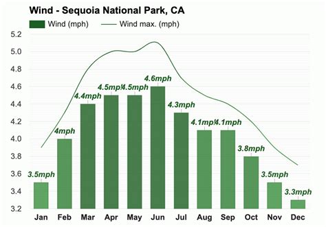 Yearly And Monthly Weather Sequoia National Park Ca