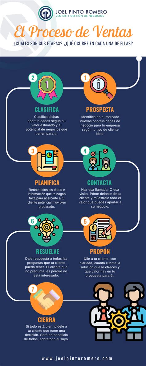 El Proceso de Ventas Infografía Joel Pinto Romero