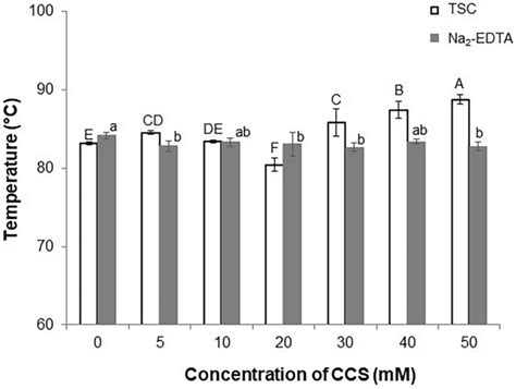 Temperature at which denaturation events became physically evident... | Download Scientific Diagram