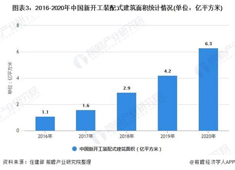 2021年中国装配式建筑行业市场现状及发展趋势分析 2020年超额完成“十三五”目标前瞻趋势 前瞻产业研究院