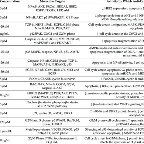 Anti Cancer Activity And Molecular Targets Modulated By Genistein