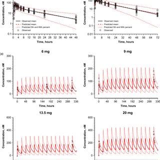 Simulated And Observed Mean Plasma Concentrationtime Profiles Of