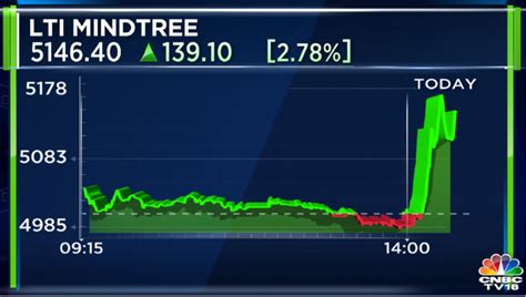 Cnbc Tv On Twitter Cnbctv Market Ltimindtree In Focus