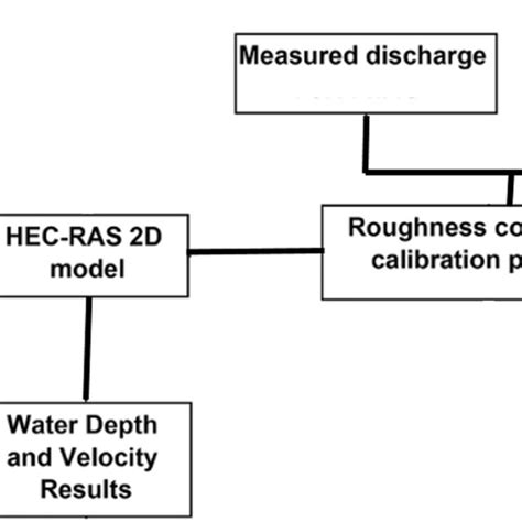 Methodology For 2d Hydraulic Modelling By Hec Ras 2d Download