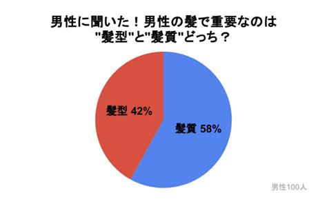 女性は髪質が重要！男性に聞いた「女性の髪で大事なのは髪型と髪質どっち？」のアンケート調査 株式会社ノーマリズムのプレスリリース