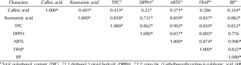 Pearson Correlation Coefficients Between Antioxidant Activities And