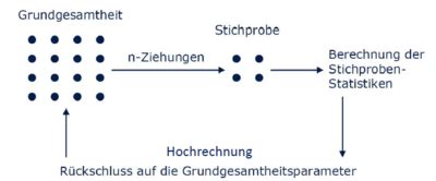 Stichprobenbeschreibung Elearning Methoden Der Psychologie Tu Dresden