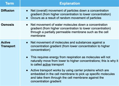 Bio UNIT 2 6 Movement Of Substances Into And Out Of Cells Flashcards