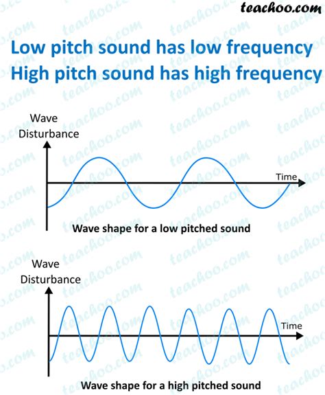 Loudness Intensity Pitch And Quality Of Sound Teachoo