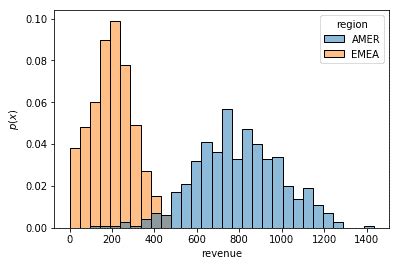 The Quick Start Guide to Plotting Histograms in Seaborn - Sparrow Computing