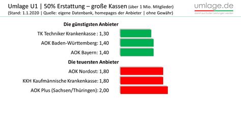 U Umlage Prozentsatz Bersicht Teuerste Und G Nstigste Kassen