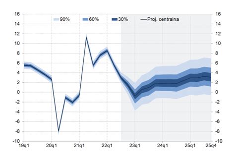 Projekcja Inflacji I Pkb Listopad Narodowy Bank Polski