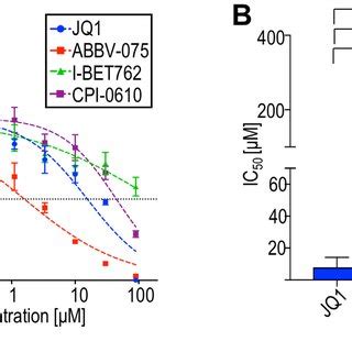 BET Inhibitors In Clinical Development ABBV 075 I BET762 CPI 0610