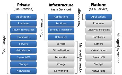 Cloud Service Models Iaas Paas Saas Diagram David Chou