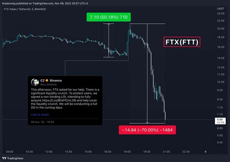 Binance Vs Ftx What Is Happening Between The Two Crypto Giants Bikotrading Academy