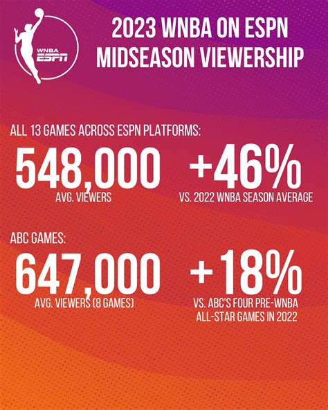 ESPN PR On Twitter WNBA Midseason Viewership Is Up Significantly On