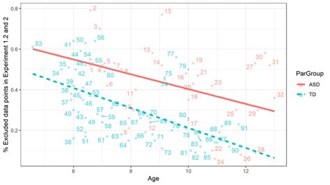 4 Scatter Plot And Regression Line Showing Individual Participants