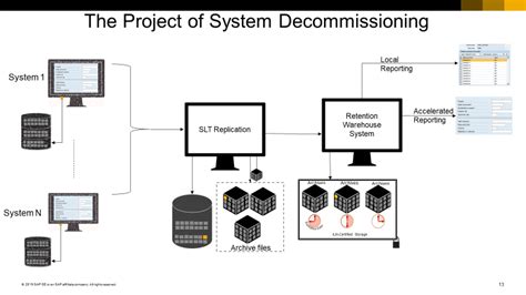 System Decommissioning With SAP ILM SAP Community