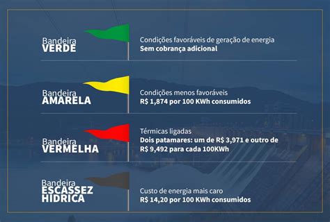 Tarifa De Energia Elétrica No Brasil Entenda Como Ela é Calculada