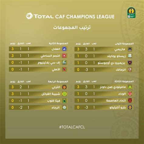 تعرف على ترتيب مجموعات دوري ابطال إفريقيا بوابة أخبار اليوم الإلكترونية