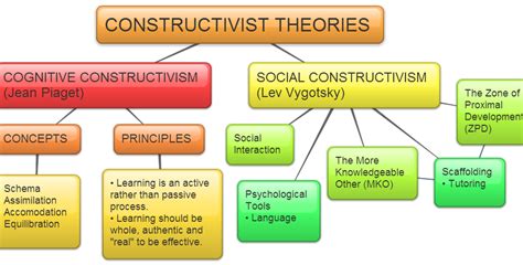 Exploring The 3 Main Types Of Constructivism A Detailed Description